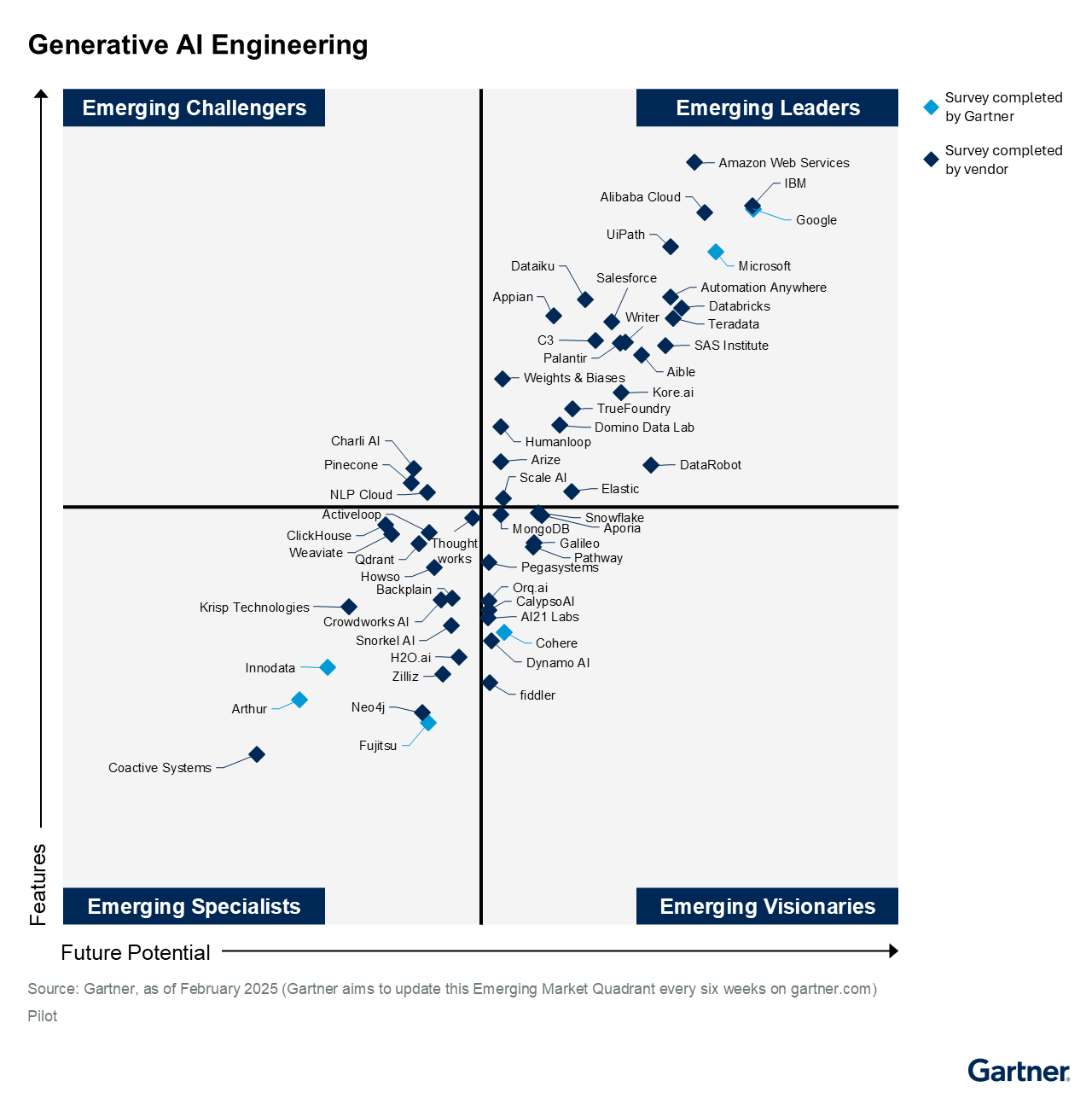 Kore.ai Positioned as an Emerging Leader in Gartner’s EMQs for